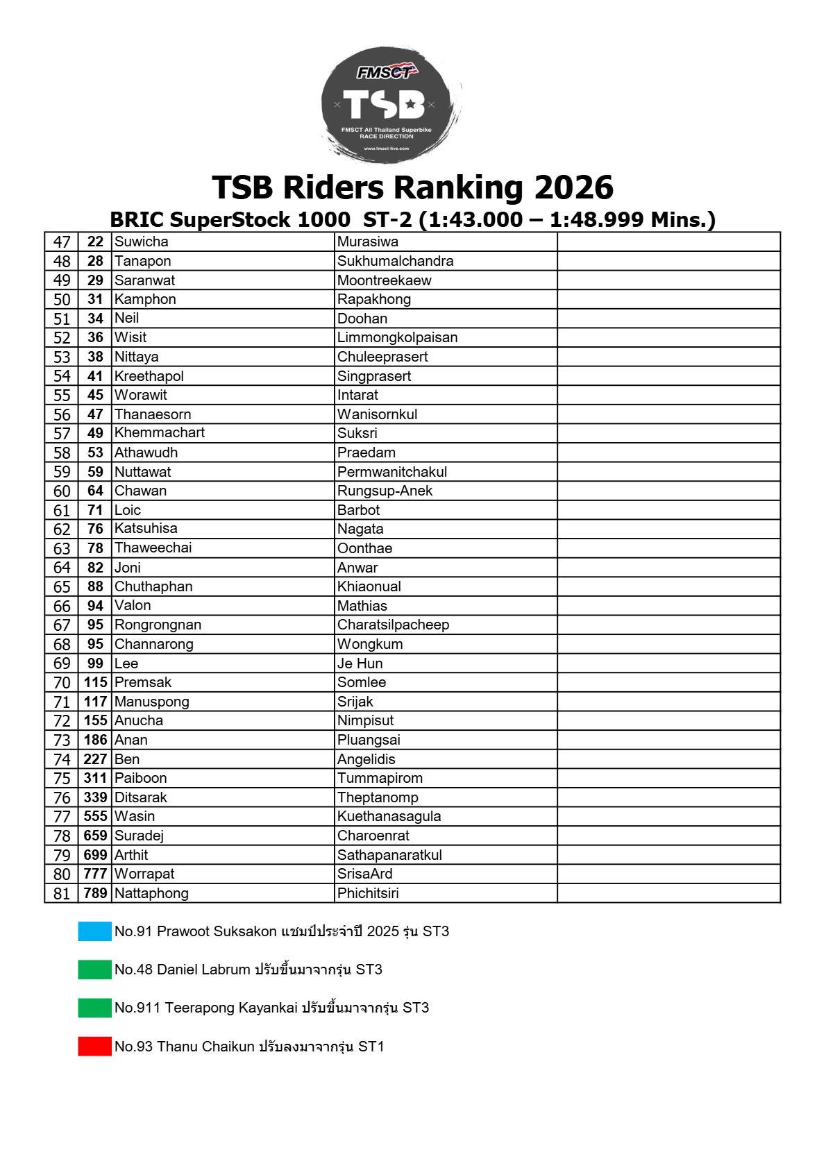Page 9 of TSB Riders Ranking 2026 (Official V1)