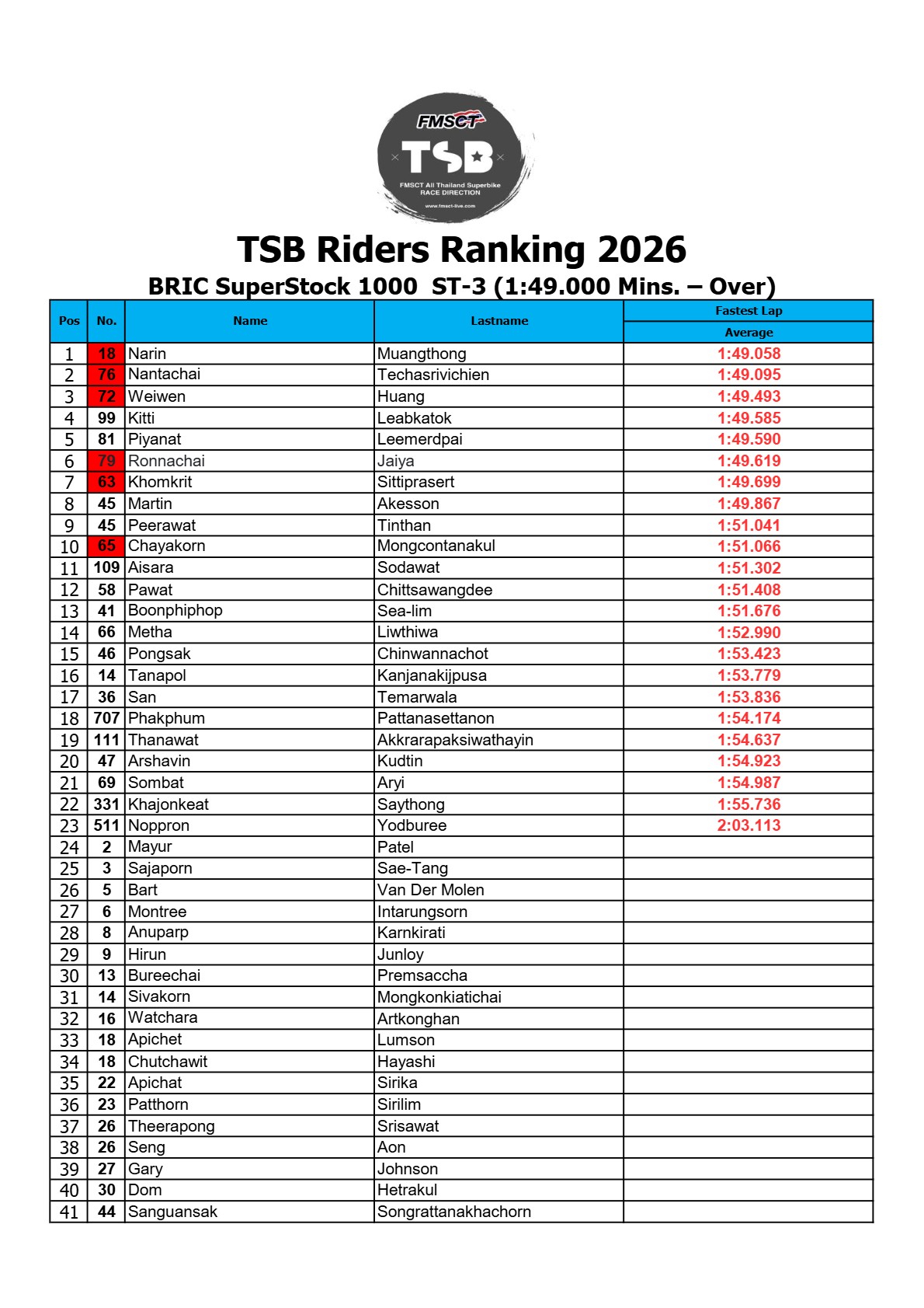 Page 10 of TSB Riders Ranking 2026 (Official V1)